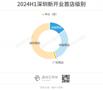 2024年上半年深圳开了170家首店，其中餐饮新店