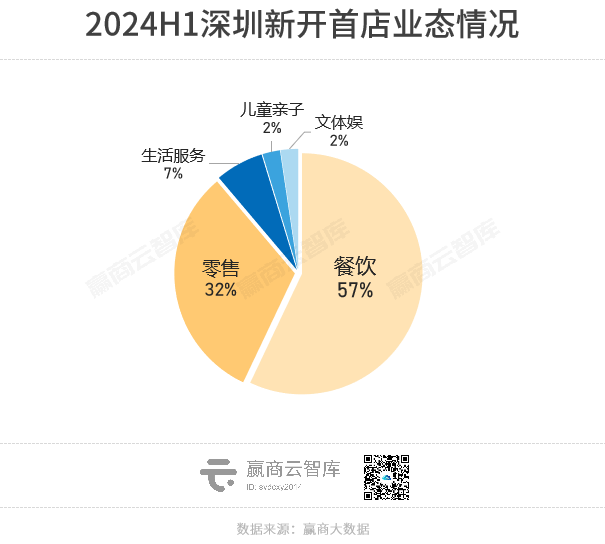 2024年上半年深圳开了170家首店，其中餐饮新店97家