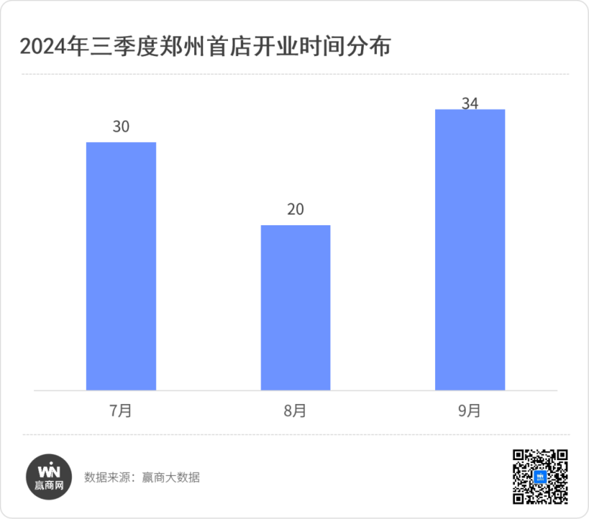 郑州Q3首店84家，餐饮与零售持续加码