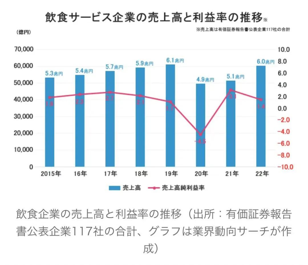 日本餐饮会是我们的明天吗？