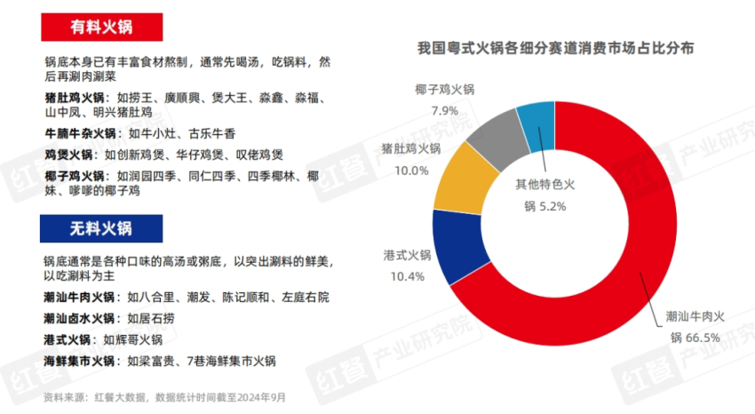 《粤式火锅发展与机会研究报告2024》发布： “鲜”与“本味”，粤式火锅正卷席全国