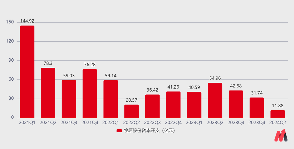 日赚1亿元的牧原，天花板不高