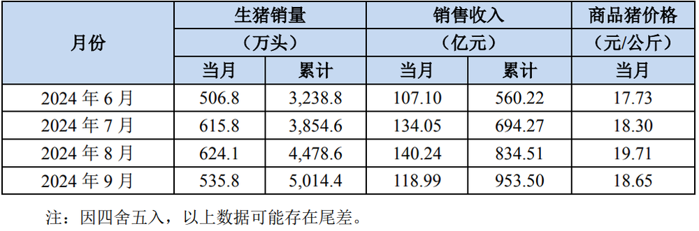 日赚1亿元的牧原，天花板不高