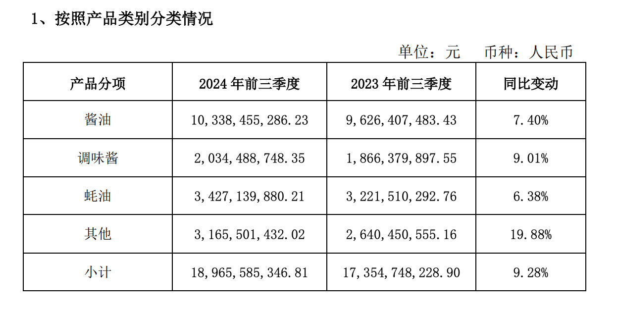 海天味业谈未来计划：餐饮端重性价比，消费端重多样性