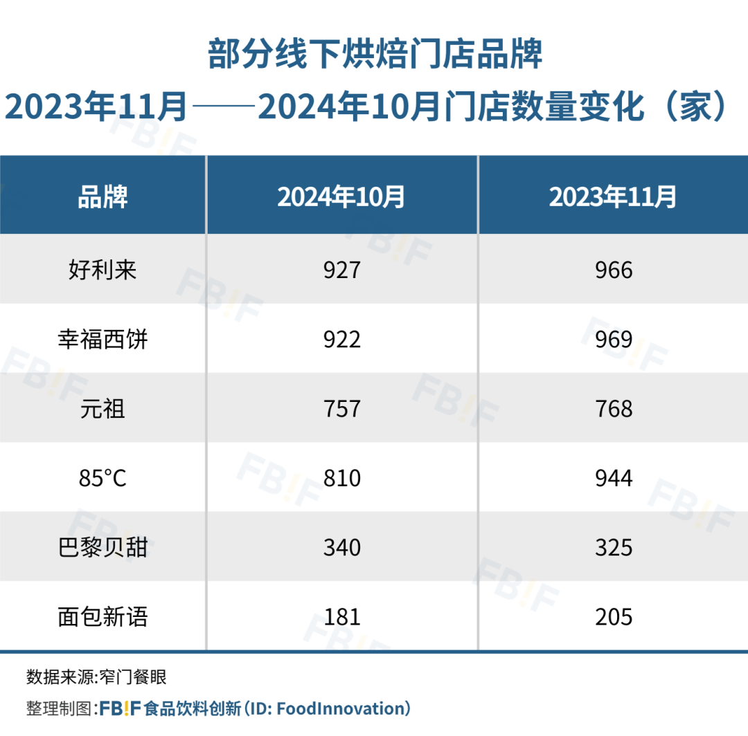 山姆瑞士卷卖了10亿元，盒马卖爆榴莲千层…零售商的烘焙生意做起来了？