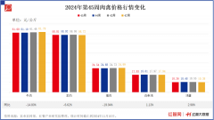 重点食材价格行情监测周报：牛肉持续降价，黄