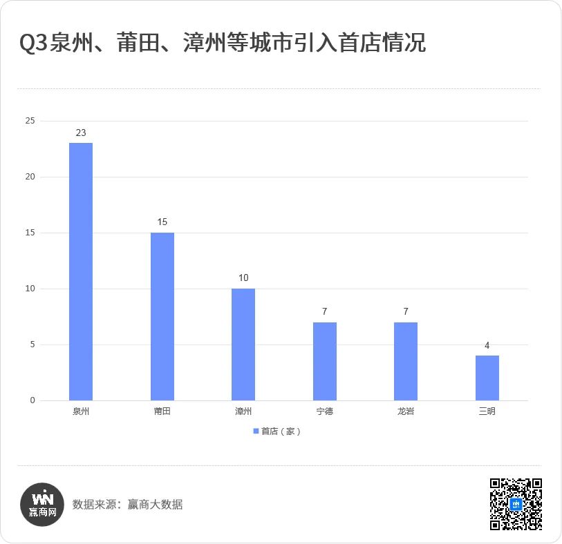 Q3首店报告| 66家首店在泉州、莆田等六城落地，餐饮业态受捧