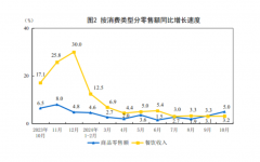 国家统计局：10月餐饮收入4952亿元，同比增长3