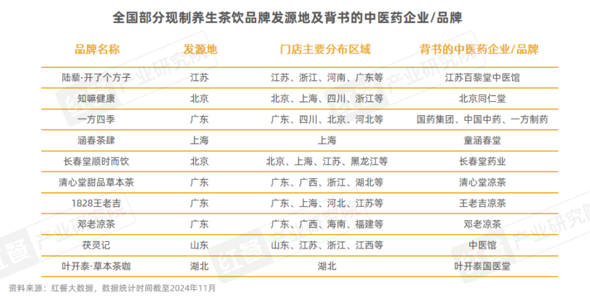 养生风潮下，一批现制养生茶饮品牌正逐渐走红