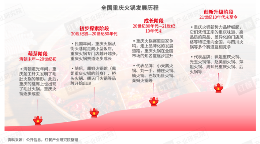 《重庆火锅发展报告2024》发布：全国门店数超7万家，社区店型走俏！