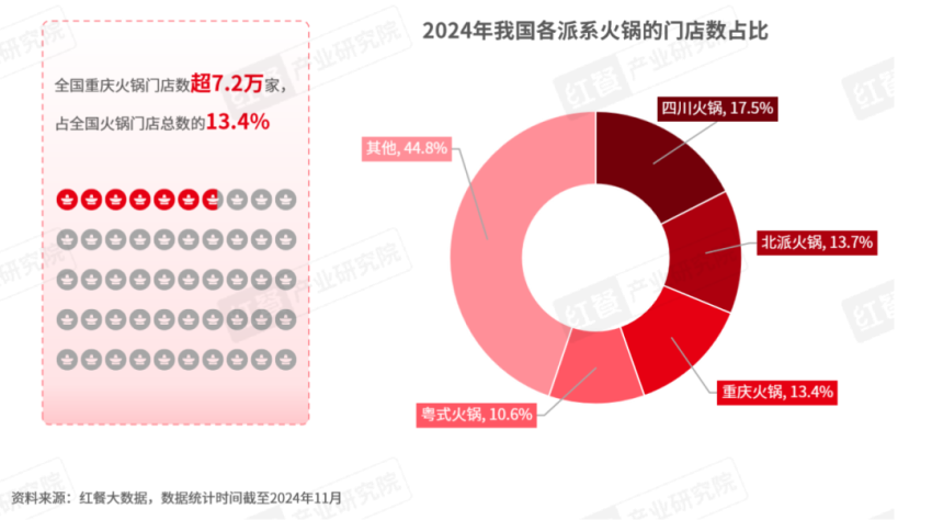 《重庆火锅发展报告2024》发布：全国门店数超7万家，社区店型走俏！