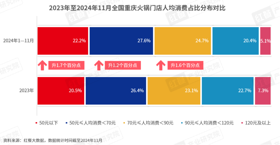 《重庆火锅发展报告2024》发布：全国门店数超7万家，社区店型走俏！