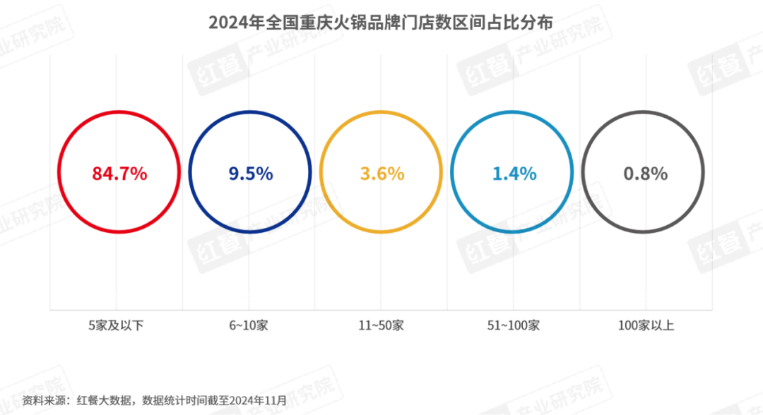 《重庆火锅发展报告2024》发布：全国门店数超7万家，社区店型走俏！