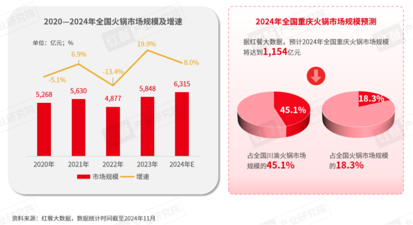 《重庆火锅发展报告2024》发布：全国门店数超7万家，社区店型走俏！