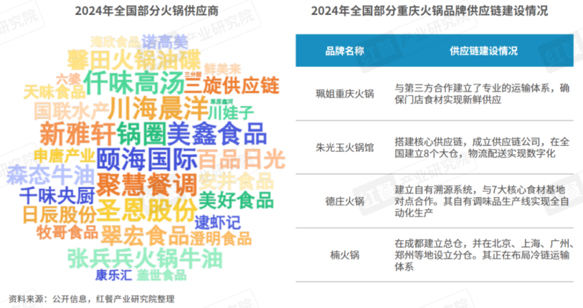 《重庆火锅发展报告2024》发布：全国门店数超7万家，社区店型走俏！