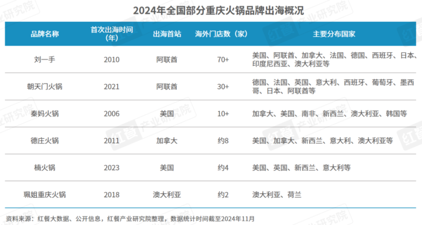 《重庆火锅发展报告2024》发布：全国门店数超7万家，社区店型走俏！