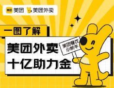 美团外卖启动10亿助力金，优质中小商家每家将获