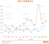 10月开店数量同比下滑超八成，咖啡品牌发力店中