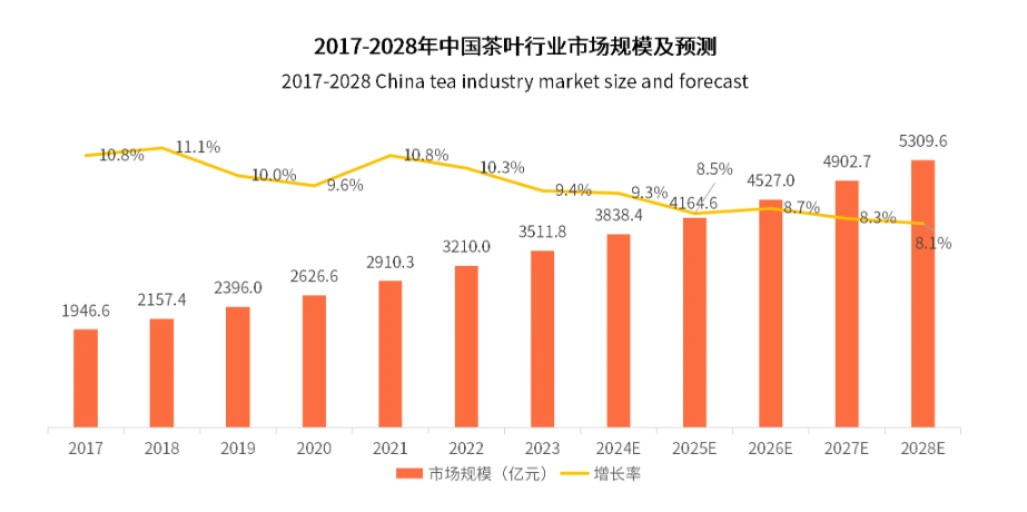 年轻人开始喝茶叶了？把原叶茶卖给年轻人，有品牌年入数亿元