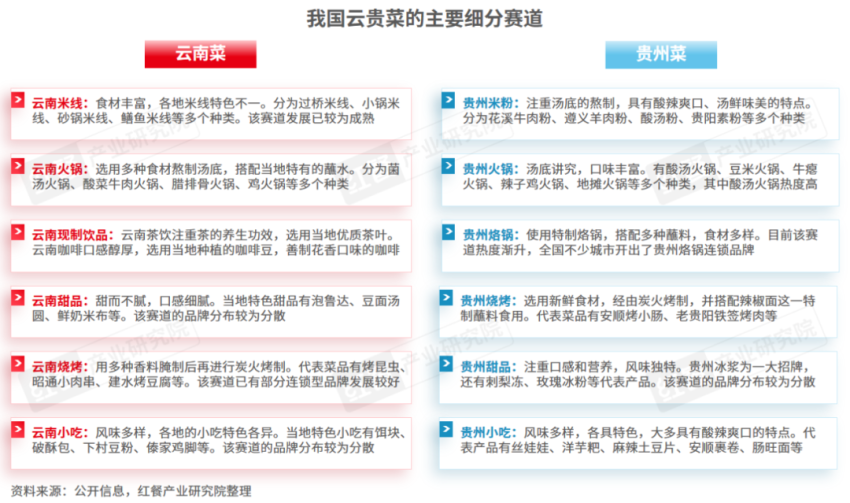 《云贵菜发展报告2024》发布：云贵风味走向全国，五大特征值得关注！