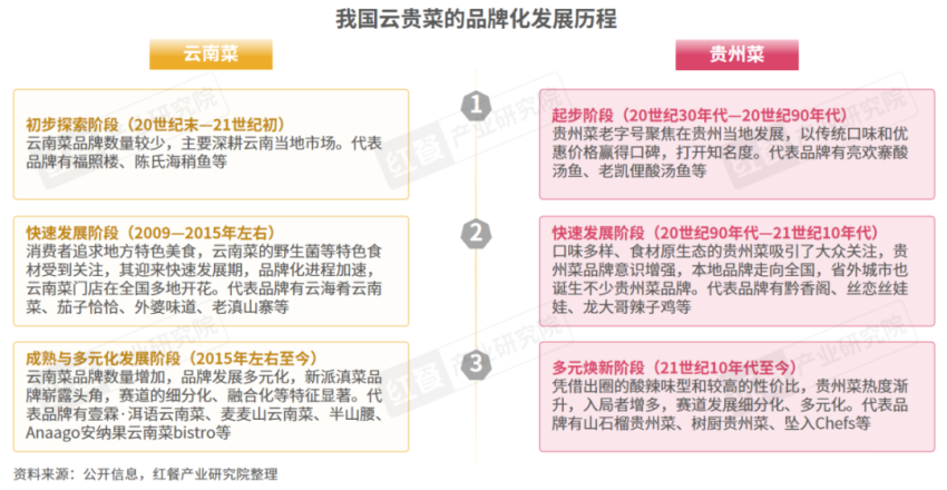 《云贵菜发展报告2024》发布：云贵风味走向全国，五大特征值得关注！