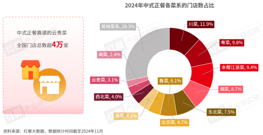 《云贵菜发展报告2024》发布：云贵风味走向全国，五大特征值得关注！