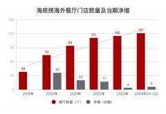 海底捞变谨慎了