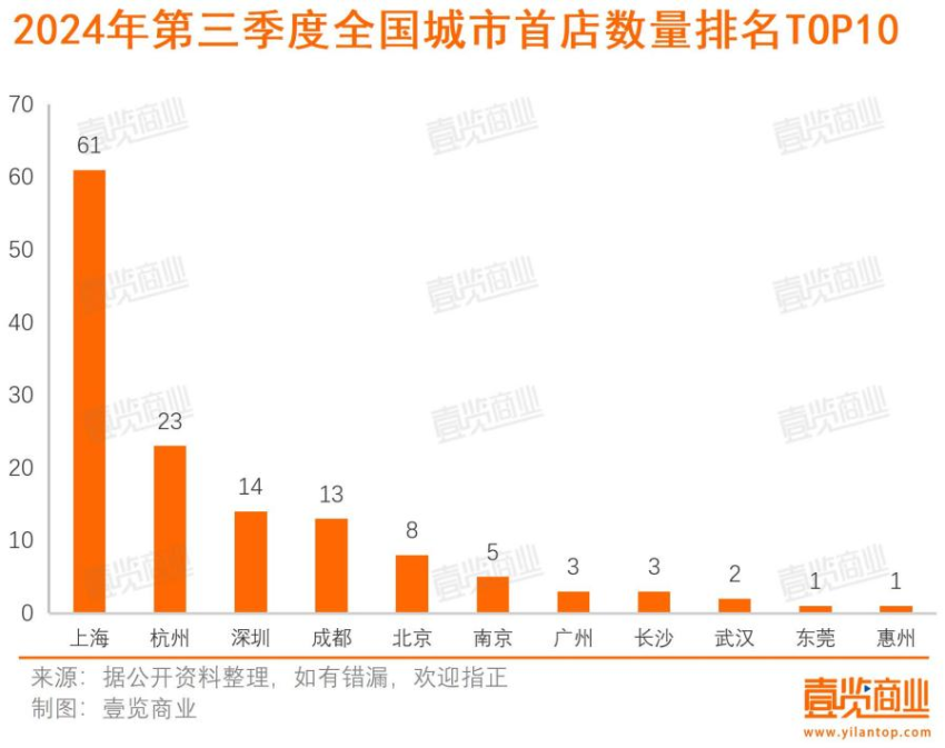 第三季度全国首店数达新高，烘焙和茶咖成热门品类