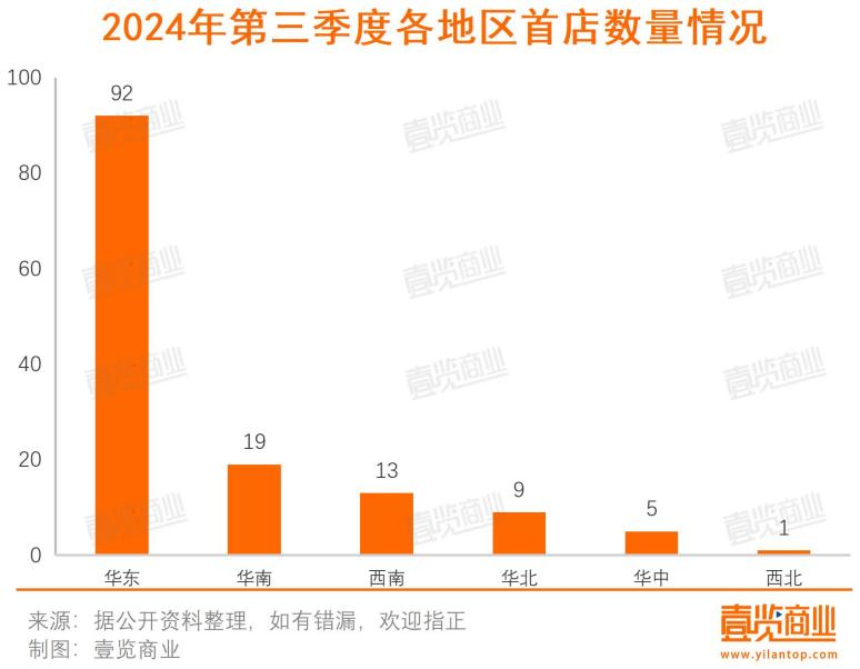 第三季度全国首店数达新高，烘焙和茶咖成热门品类