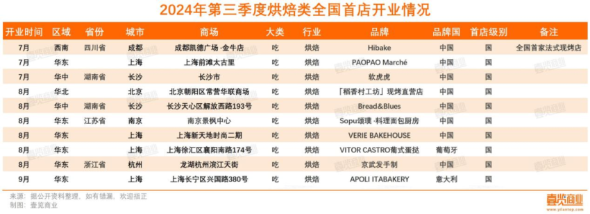 第三季度全国首店数达新高，烘焙和茶咖成热门品类