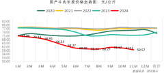 肉鸡行情稳定！12月最新食材采购行情报