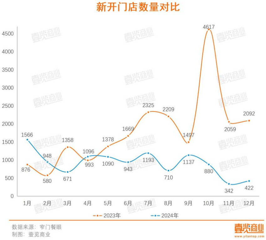 新开门店同比下降79.83%，12月咖啡业绩冲不动了