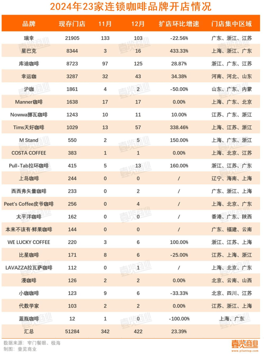 新开门店同比下降79.83%，12月咖啡业绩冲不动了