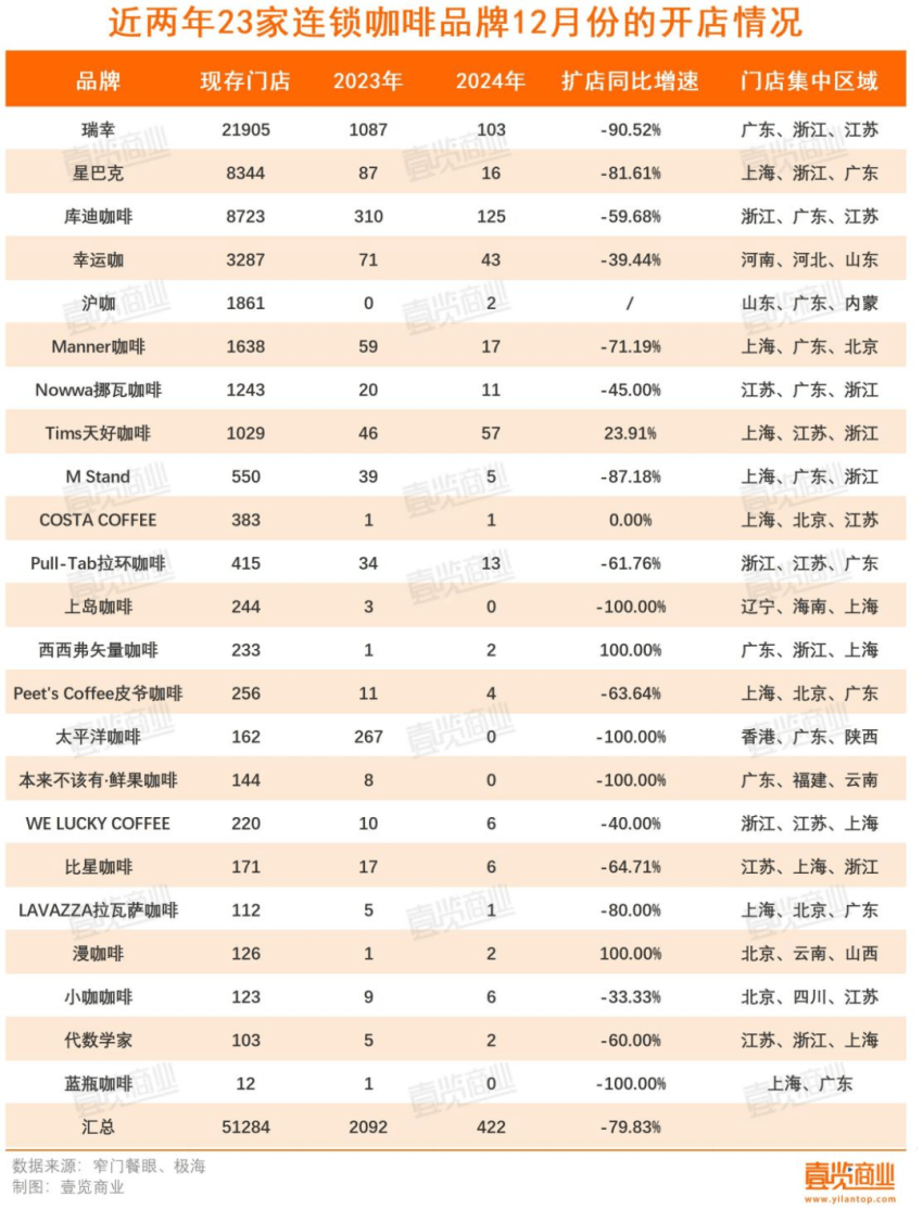 新开门店同比下降79.83%，12月咖啡业绩冲不动了