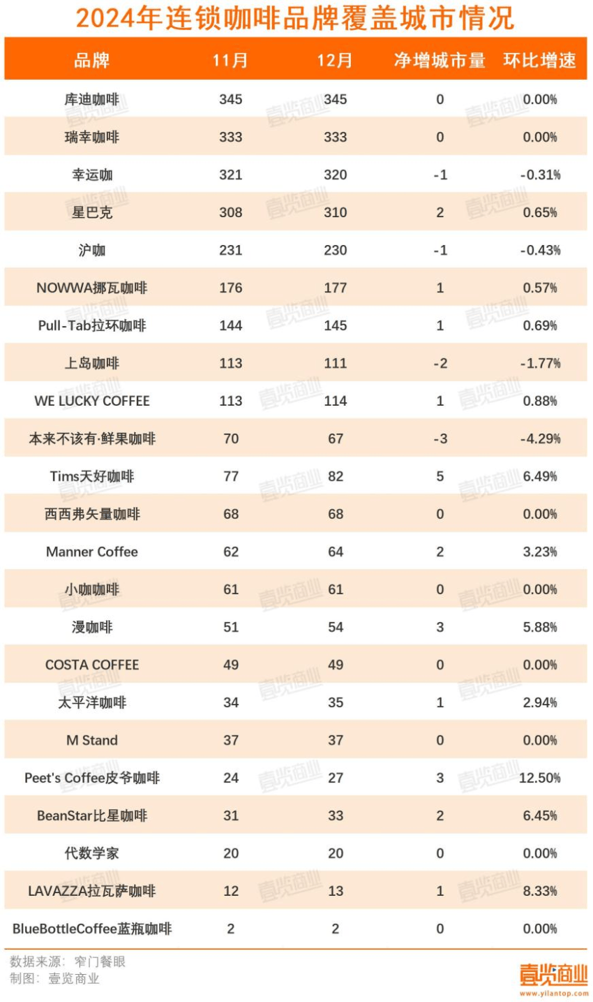 新开门店同比下降79.83%，12月咖啡业绩冲不动了