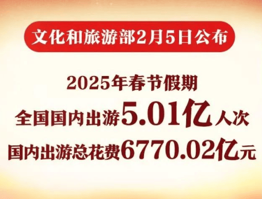 “史上最强春节档”消费数据来了！又又又创新高！