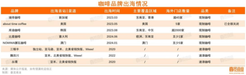 一年超4万家门店消失，连锁咖啡行至拐点