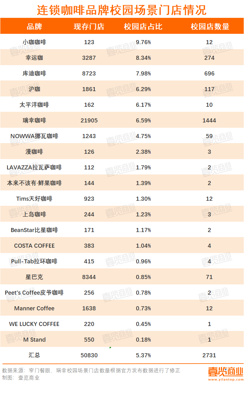 一年超4万家门店消失，连锁咖啡行至拐点