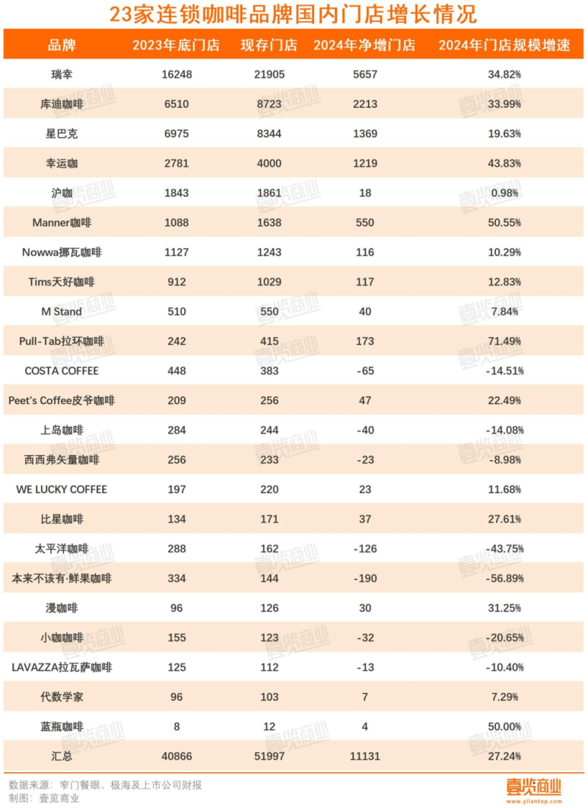 一年超4万家门店消失，连锁咖啡行至拐点