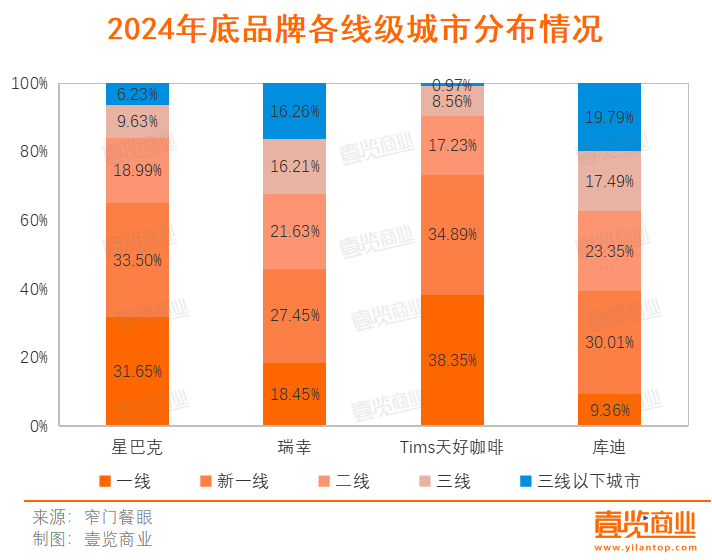 一年超4万家门店消失，连锁咖啡行至拐点