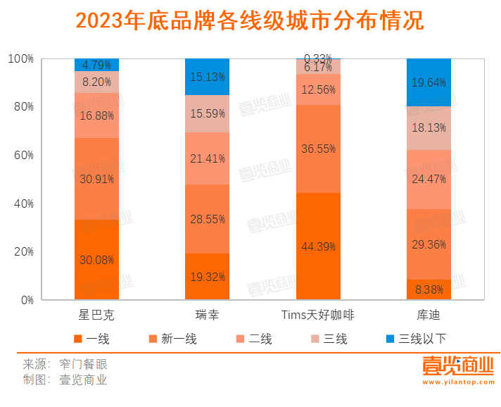 一年超4万家门店消失，连锁咖啡行至拐点