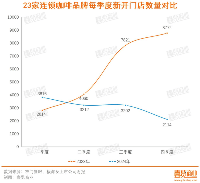 一年超4万家门店消失，连锁咖啡行至拐点