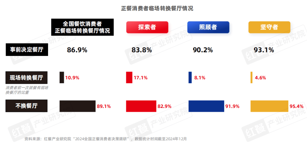 《正餐消费决策链研究报告2025》发布：三大战场决定餐饮企业的成败