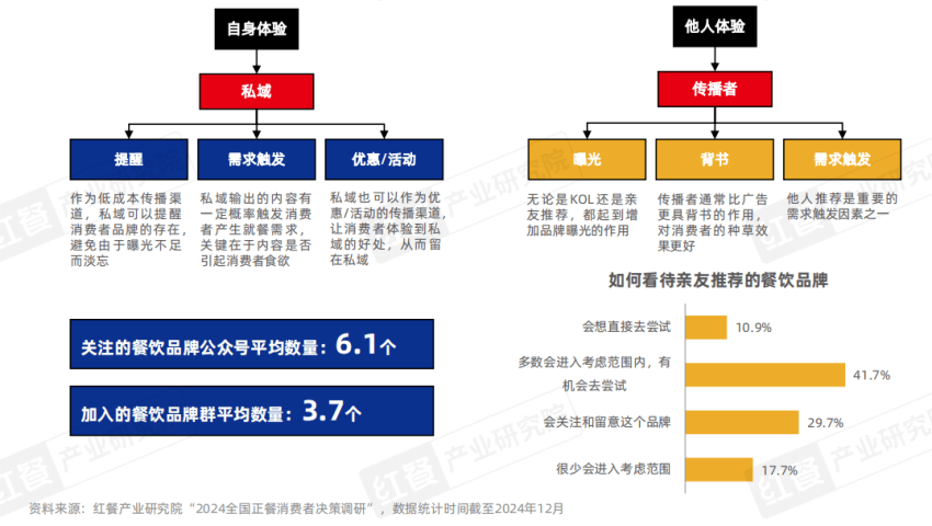 《正餐消费决策链研究报告2025》发布：三大战场决定餐饮企业的成败