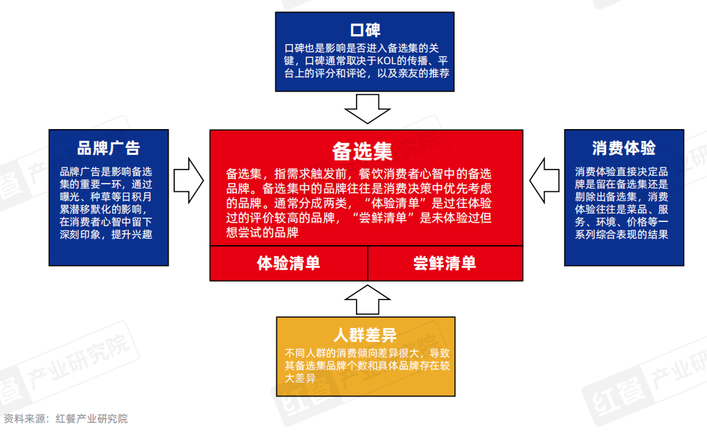 《正餐消费决策链研究报告2025》发布：三大战场决定餐饮企业的成败