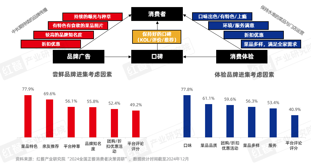 《正餐消费决策链研究报告2025》发布：三大战场决定餐饮企业的成败