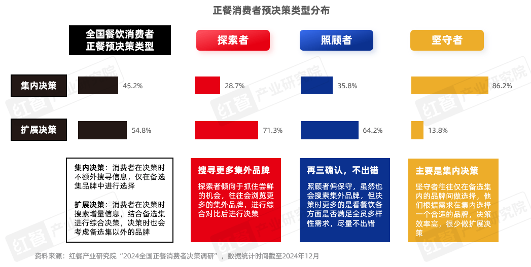 《正餐消费决策链研究报告2025》发布：三大战场决定餐饮企业的成败