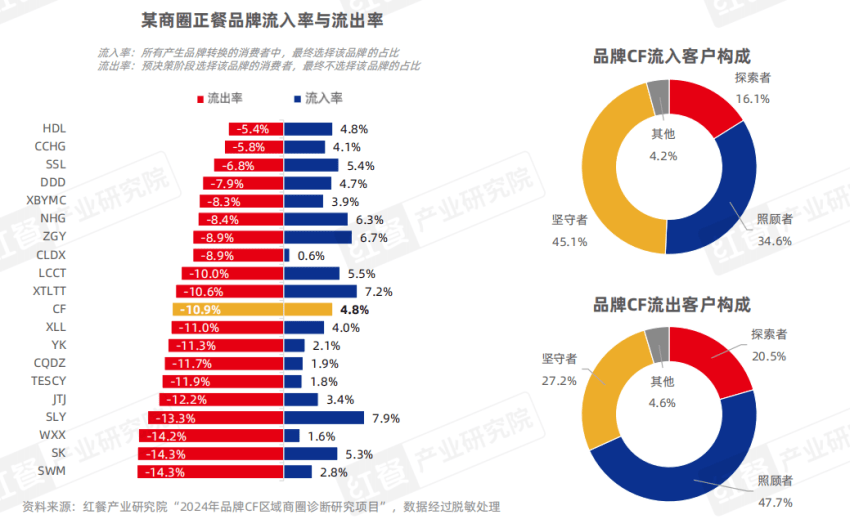 《正餐消费决策链研究报告2025》发布：三大战场决定餐饮企业的成败