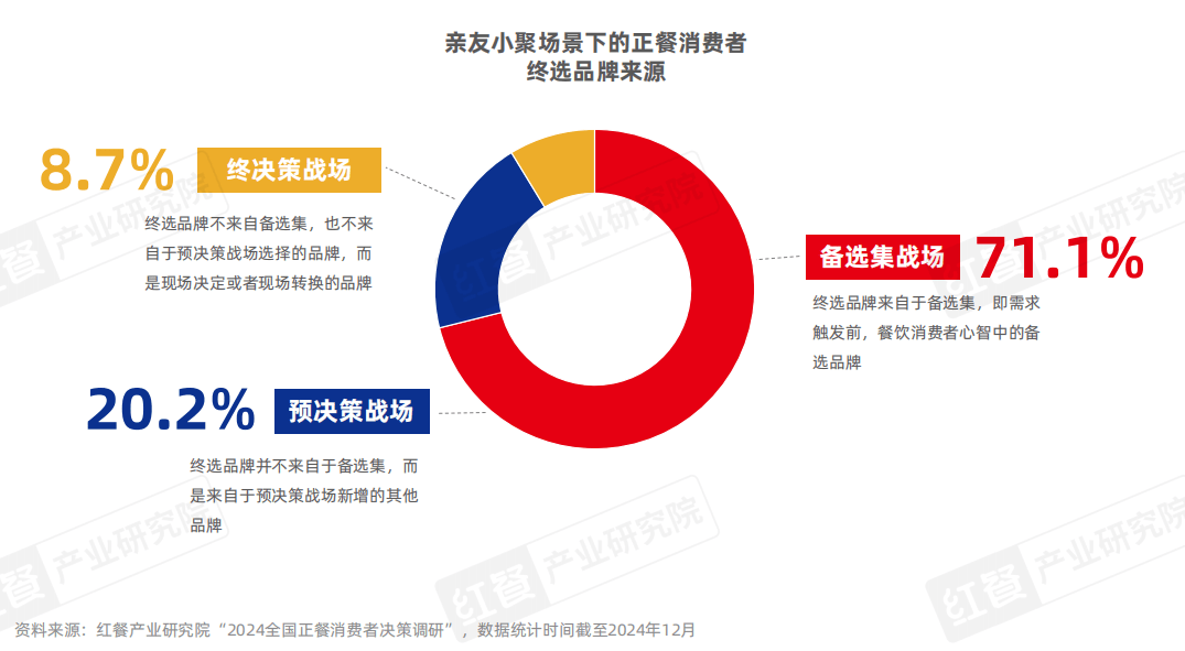 《正餐消费决策链研究报告2025》发布：三大战场决定餐饮企业的成败