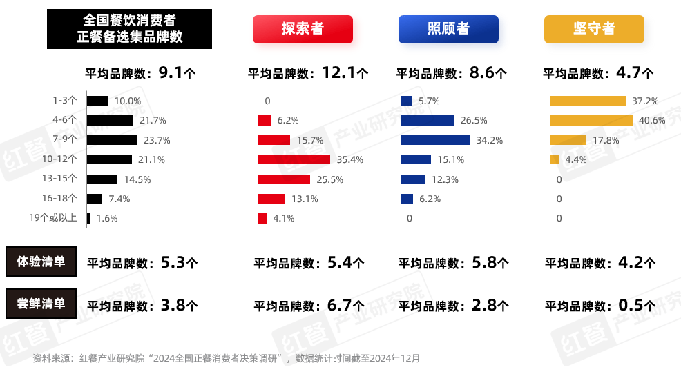 《正餐消费决策链研究报告2025》发布：三大战场决定餐饮企业的成败